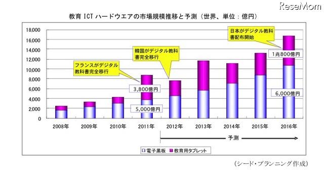 教育ICTハードウエアの市場規模推移と予測（世界、単位：億円）