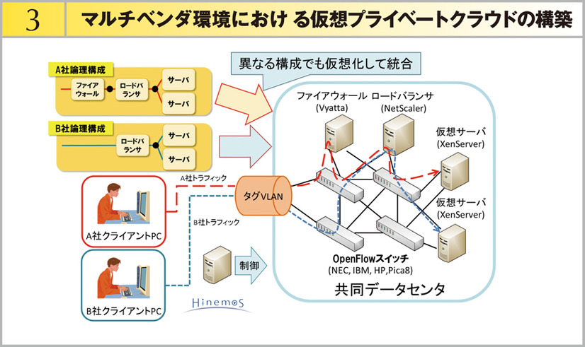 デモ3の構成。「マルチベンダ環境における仮想プライベートクラウドの構築」