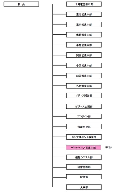 NTT番号情報・新組織図