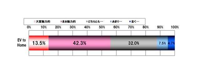 『EV Report Vol.3』調査概要　震災以降注目されている、電気自動車から住宅への電力供給システムの魅力度については、「大変魅力的」と「まあ魅力的」で、6割弱の支持を得ています。 