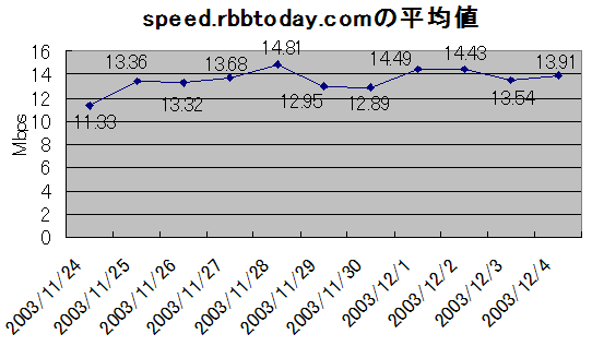 ファイル共有ソフトがバックボーンに与える影響は？ speed.rbbtoday.comの数字に大きな変化が