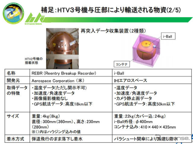 「こうのとり」3号機（HTV3）に搭載される再突入データ収集装置。i-Ballに加えて米国（Aerospace CorporationのREBR (Reentry Breakup Recorder）も搭載される