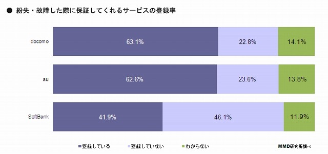 キャリア別サービス登録率