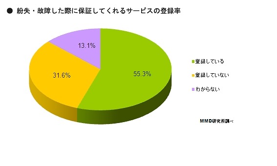 紛失・故障した際に保証してくれるサービスの登録率