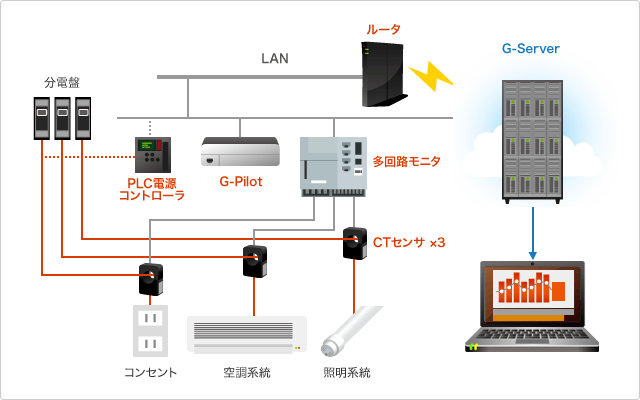 BEMSソリューション「UBITEQ GREEN SERVICE」