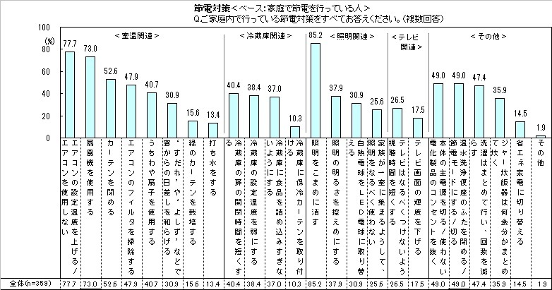 家庭で行っている節電対策