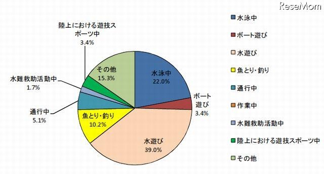 行為別水死者数（子ども）の割合（2011年）