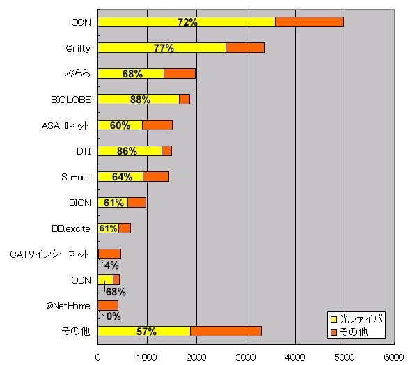 ISP別FTTH比率：横軸は件数。数字（％）は各ISPの件数における光ファイバの割合。