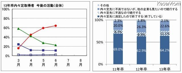 内々定取得者今後の活動（全体）