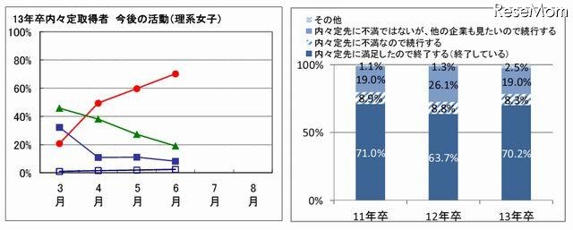 内々定取得者今後の活動（理系女子）