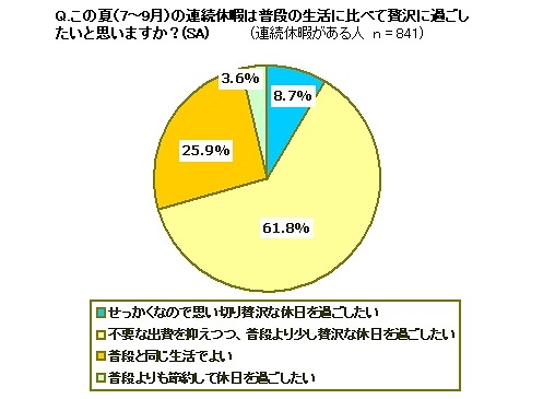 この夏（7～9月）の連続休暇は普段の生活に比べて贅沢に過ごしたいと思いますか？