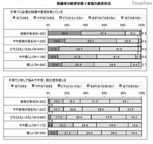 保護者の子育てに必要な知識や意欲について（経済状態別）