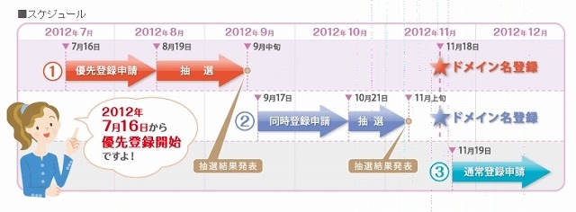 登録申請のスケジュール