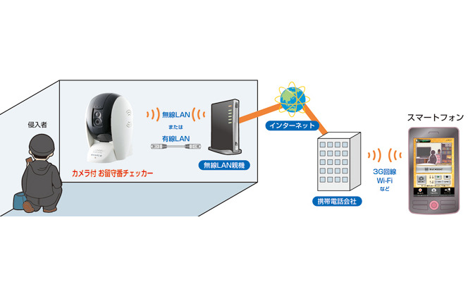 インターネット経由でスマートフォンと連携するイメージ