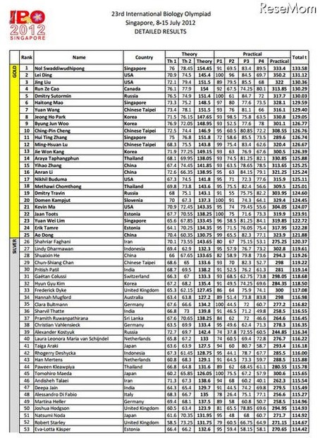 第23回国際生物学オリンピック順位表