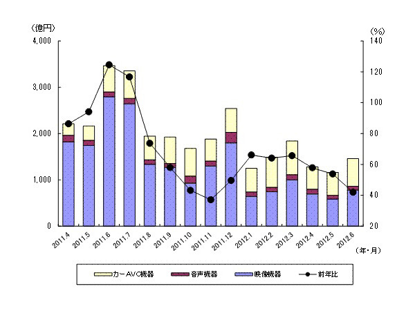 「過去15ヵ月の民生電子機器国内出荷金額の推移/グラフ」（JEITA調べ）