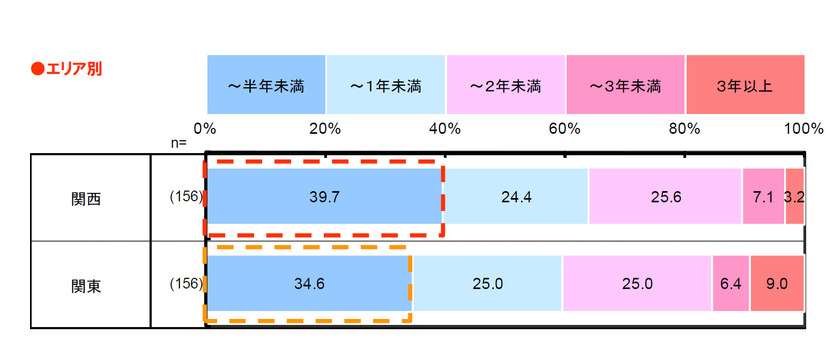 （図1）スマートフォンユーザー歴