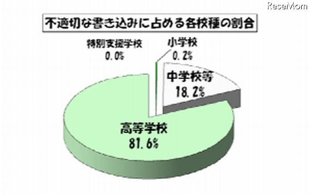 不適切な書き込みに占める各校種の割合（5月）