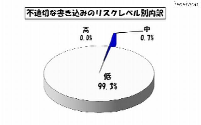 不適切な書き込みのリスクレベル別内訳（5月）