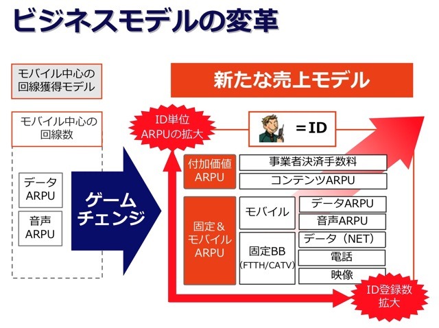 KDDI ビネスモデルの変革