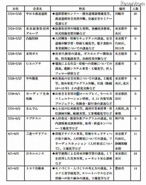 特色ある研修プログラムを実施する企業一覧