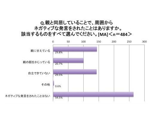 親と同居していることで周囲からネガティブな発言をされたことがあるか。