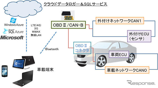 ZMP OBDII/CAN-B データ収集・分析システム