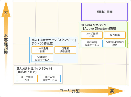 導入支援も受けられる