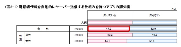 電話帳情報を自動的にサーバー送信するアプリの認知