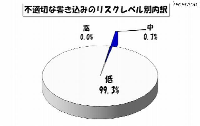 不適切な書込みのリスクレベル別内訳