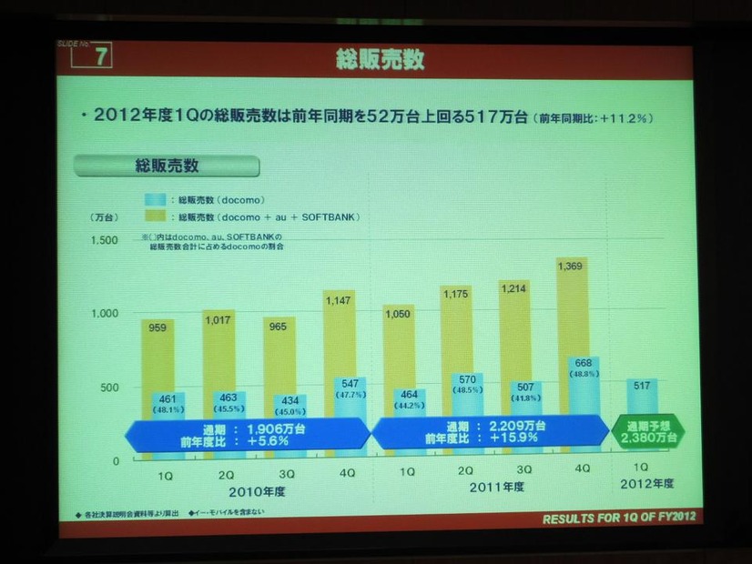 携帯電話の総販売台数の推移。517万台で11.2％増を記録。