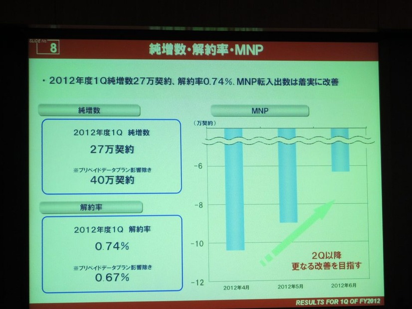 MNP転入出は、依然として転出増で厳しい状況だが、料金など各種施策により、改善の兆しも見える