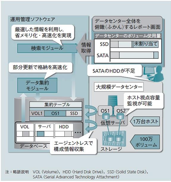 大規模ITリソース管理における構成情報管理基盤