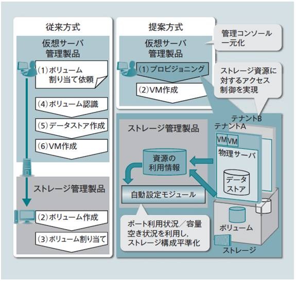 仮想サーバ管理者向けストレージ管理技術