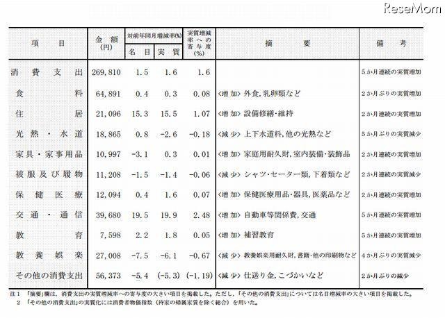 消費支出の内訳（2012年6月　二人以上の世帯）