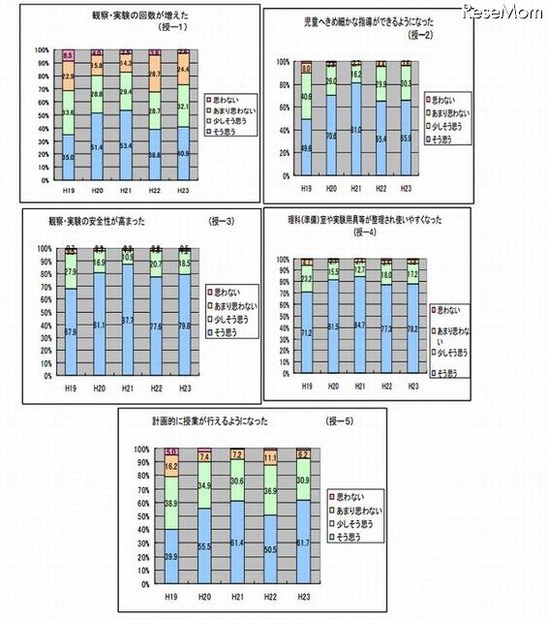 教員アンケート調査