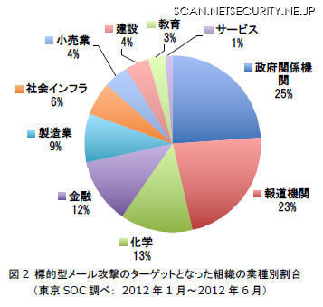 ターゲットとなった組織は、政府関係機関25％、報道機関23％と高かった。