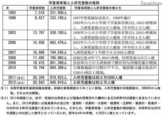 学童保育数と入所児童数の推移