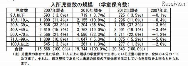 入所児童数の規模