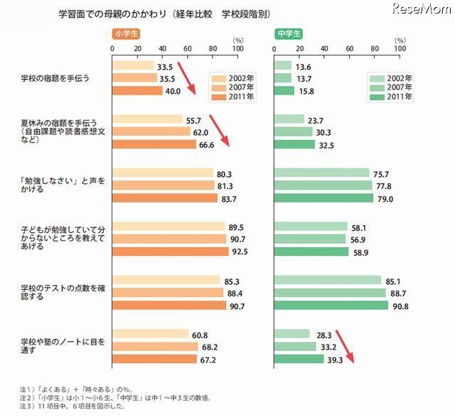 学習面での母親のかかわり（学校段階別）