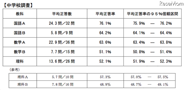 科目別平均正答率、中学生