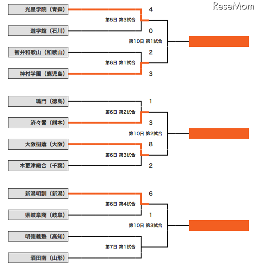 組み合わせ表