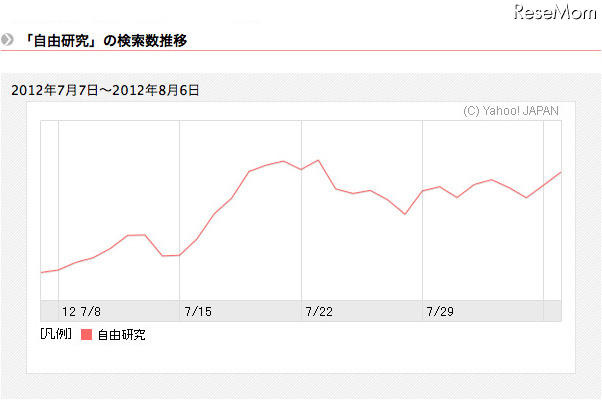 「自由研究」の検索数推移