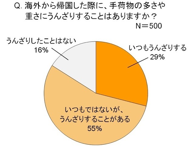 海外から帰国した際に、手荷物の多さや重さにうんざりすることはありますか？