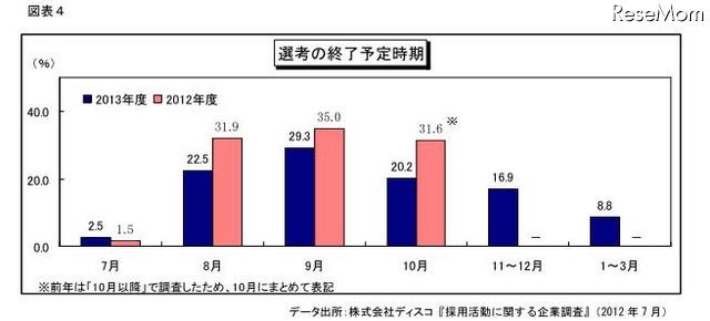 選考の終了予定時期