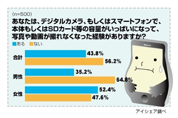 デジタル写真の撮影や管理・保存に関する意識調査