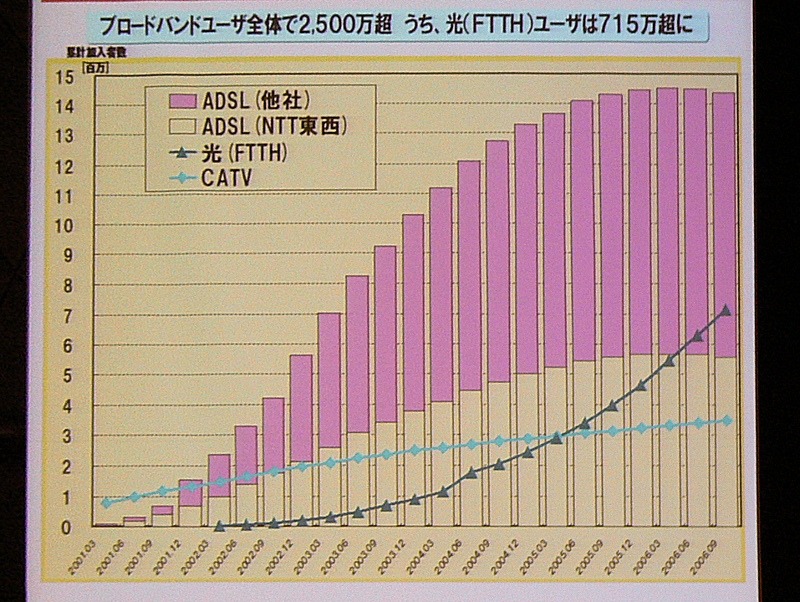 日本国内におけるブロードバンドユーザ数の推移