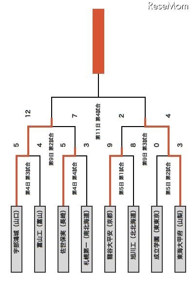 組み合わせ表