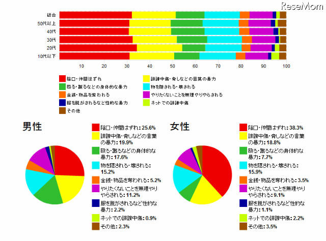 どのようないじめを受けましたか？