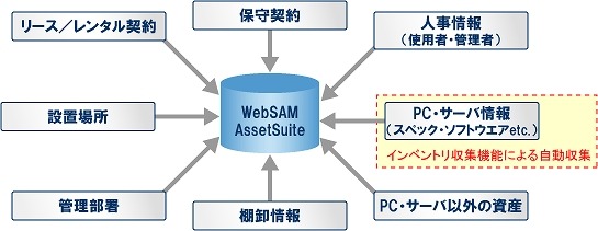 構成管理